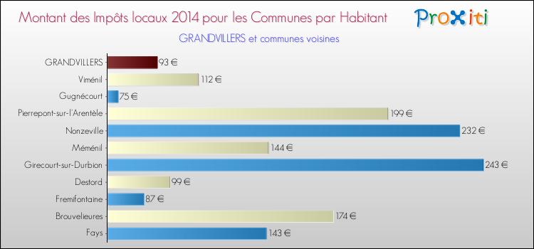 Montant des impôts locaux par Habitant pour GRANDVILLERS et les communes proches en 2014 Comparaison des impôts locaux par habitant pour GRANDVILLERS et les communes voisines en 2014