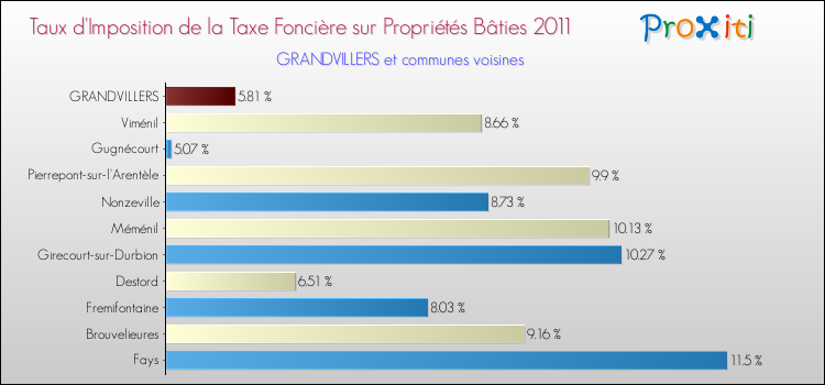 Taux d'imposition de la taxe foncière sur le bati 2011 pour GRANDVILLERS et les communes proches Comparaison des taux d'imposition de la taxe foncière sur le bati 2011 pour GRANDVILLERS et les communes voisines