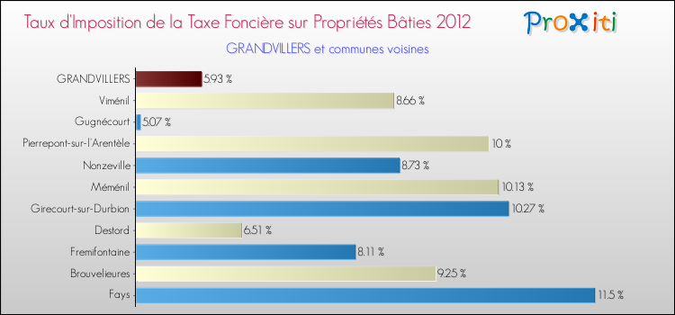 Taux d'imposition de la taxe foncière sur le bati 2012 pour GRANDVILLERS et les communes proches Comparaison des taux d'imposition de la taxe foncière sur le bati 2012 pour GRANDVILLERS et les communes voisines