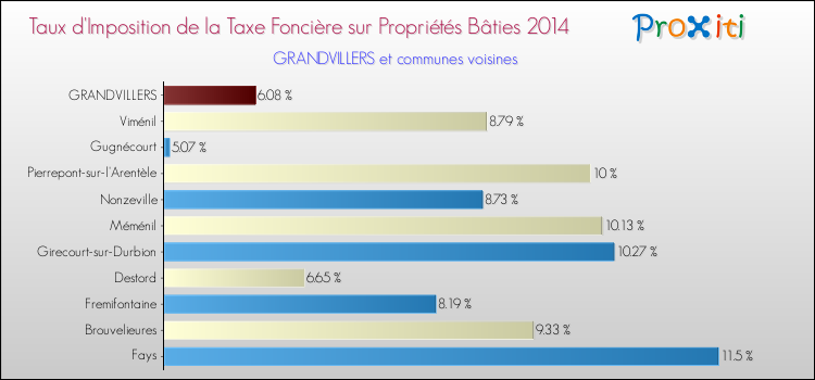 Taux d'imposition de la taxe foncière sur le bati 2014 pour GRANDVILLERS et les communes proches Comparaison des taux d'imposition de la taxe foncière sur le bati 2014 pour GRANDVILLERS et les communes voisines
