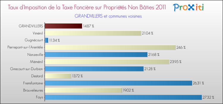Taux d'imposition de la taxe foncière sur les immeubles et terrains non batis 2011 pour GRANDVILLERS et les communes proches Comparaison des taux d'imposition de la taxe foncière sur les immeubles et terrains non batis 2011 pour GRANDVILLERS et les communes voisines