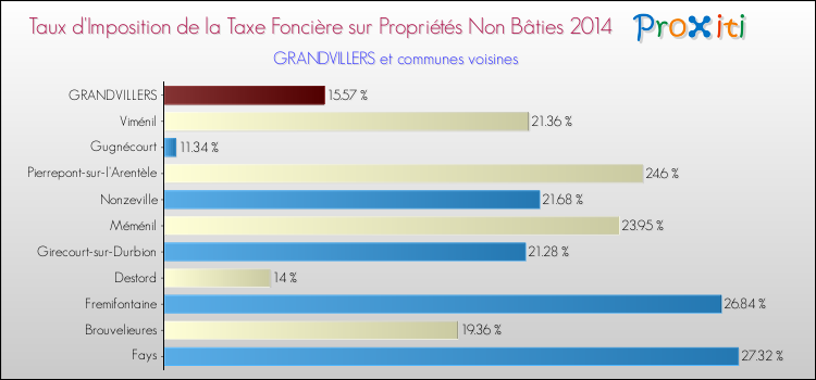 Taux d'imposition de la taxe foncière sur les immeubles et terrains non batis 2014 pour GRANDVILLERS et les communes proches Comparaison des taux d'imposition de la taxe foncière sur les immeubles et terrains non batis 2014 pour GRANDVILLERS et les communes voisines