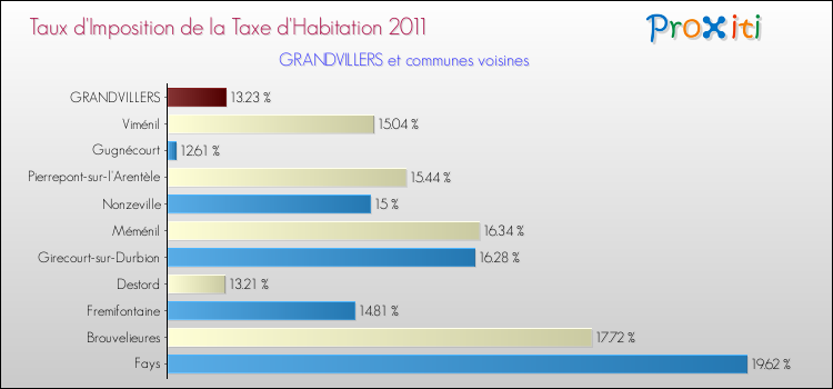 Taux d'imposition de la taxe d'habitation 2011 pour GRANDVILLERS et les communes proches Comparaison des taux d'imposition de la taxe d'habitation 2011 pour GRANDVILLERS et les communes voisines