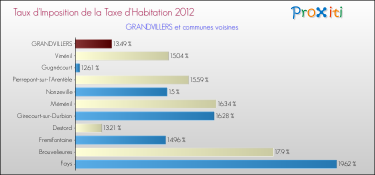 Taux d'imposition de la taxe d'habitation 2012 pour GRANDVILLERS et les communes proches Comparaison des taux d'imposition de la taxe d'habitation 2012 pour GRANDVILLERS et les communes voisines