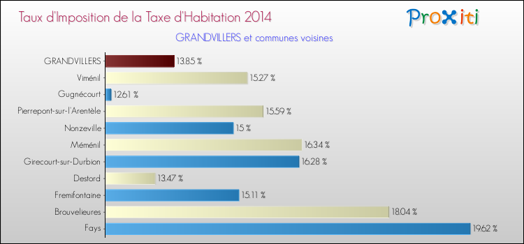 Taux d'imposition de la taxe d'habitation 2014 pour GRANDVILLERS et les communes proches Comparaison des taux d'imposition de la taxe d'habitation 2014 pour GRANDVILLERS et les communes voisines