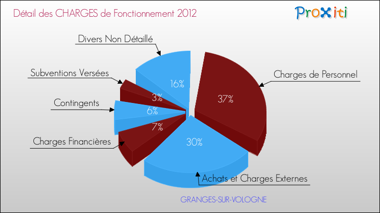 Décomposition des Charges de Fonctionnement 2012 de la commune de GRANGES-SUR-VOLOGNE Charges de Fonctionnement 2012 pour la commune de GRANGES-SUR-VOLOGNE