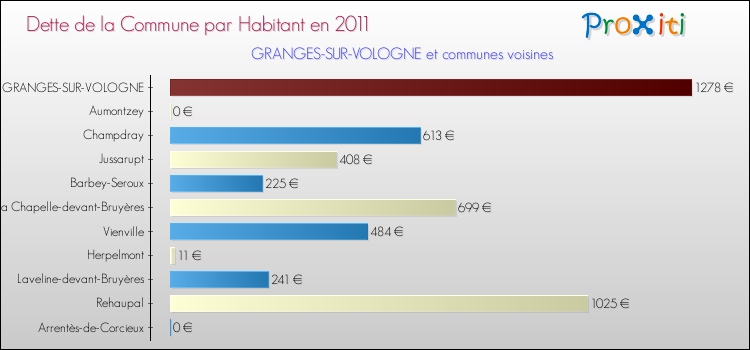 Dette par habitant de la commune en 2011 pour GRANGES-SUR-VOLOGNE et les communes proches Comparaison de la dette par habitant de la commune en 2011 pour GRANGES-SUR-VOLOGNE et les communes voisines
