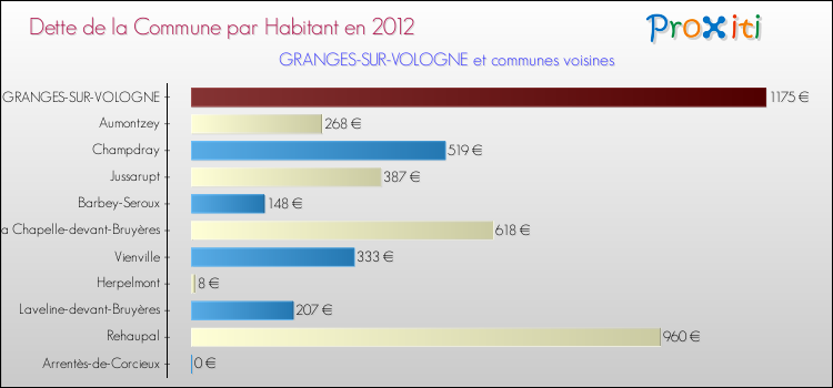 Dette par habitant de la commune en 2012 pour GRANGES-SUR-VOLOGNE et les communes proches Comparaison de la dette par habitant de la commune en 2012 pour GRANGES-SUR-VOLOGNE et les communes voisines