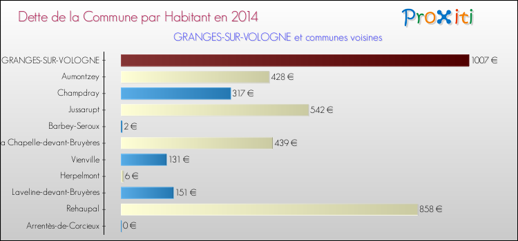 Dette par habitant de la commune en 2014 pour GRANGES-SUR-VOLOGNE et les communes proches Comparaison de la dette par habitant de la commune en 2014 pour GRANGES-SUR-VOLOGNE et les communes voisines