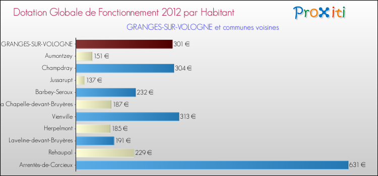 Montant des dotations globales de fonctionnement DGF par Habitant pour GRANGES-SUR-VOLOGNE et les communes proches Comparaison des des dotations globales de fonctionnement DGF par habitant pour GRANGES-SUR-VOLOGNE et les communes voisines