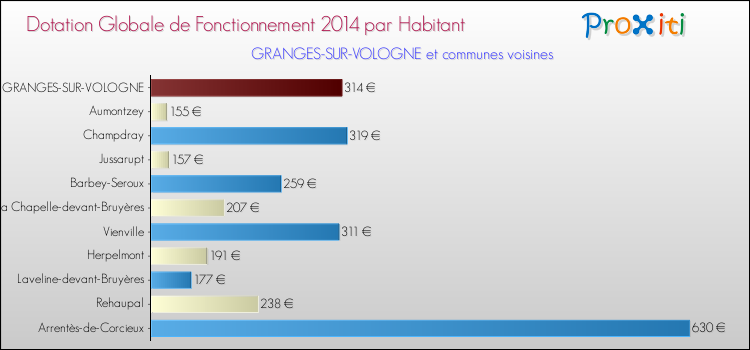 Montant des dotations globales de fonctionnement DGF par Habitant pour GRANGES-SUR-VOLOGNE et les communes proches en 2014. Comparaison des des dotations globales de fonctionnement DGF par habitant pour GRANGES-SUR-VOLOGNE et les communes voisines en 2014.