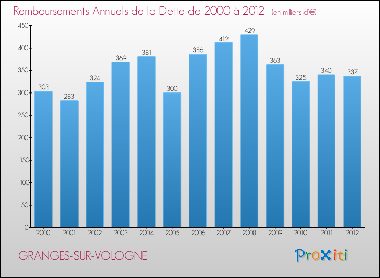 Evolution de l'annuité de la dette pour la commune de GRANGES-SUR-VOLOGNE de 2000 à 2012 Annuités de la dette pour GRANGES-SUR-VOLOGNE de 2000 à 2012