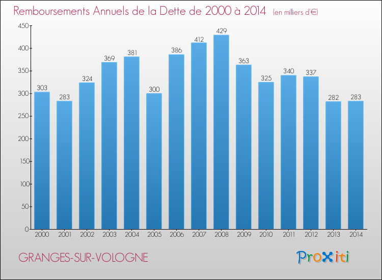 Evolution de l'annuité de la dette pour la commune de GRANGES-SUR-VOLOGNE de 2000 à 2014 Annuités de la dette pour GRANGES-SUR-VOLOGNE de 2000 à 2014