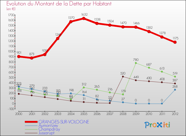 Evolution de la dette par habitant pour la commune de GRANGES-SUR-VOLOGNE et les communes proches de 2000 à 2012 Comparaison de la dette par habitant pour GRANGES-SUR-VOLOGNE et les communes voisines de 2000 à 2012