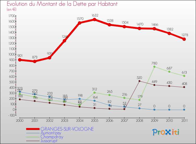 Evolution de la dette par habitant pour la commune de GRANGES-SUR-VOLOGNE et les communes proches Comparaison de la dette par habitant pour GRANGES-SUR-VOLOGNE et les communes voisines