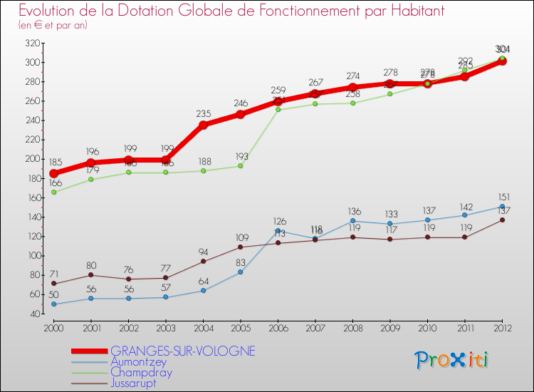 Evolution et montant de la dotation globale de fonctionnement par Habitant pour GRANGES-SUR-VOLOGNE et les communes proches Comparaison des dotations globales de fonctionnement par habitant pour GRANGES-SUR-VOLOGNE et les communes voisines