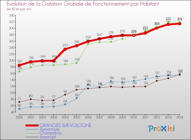 Evolution et montant de la dotation globale de fonctionnement par Habitant pour GRANGES-SUR-VOLOGNE et les communes proches de 2000 à 2014. Comparaison des dotations globales de fonctionnement par habitant pour GRANGES-SUR-VOLOGNE et les communes voisines de 2000 à 2014.