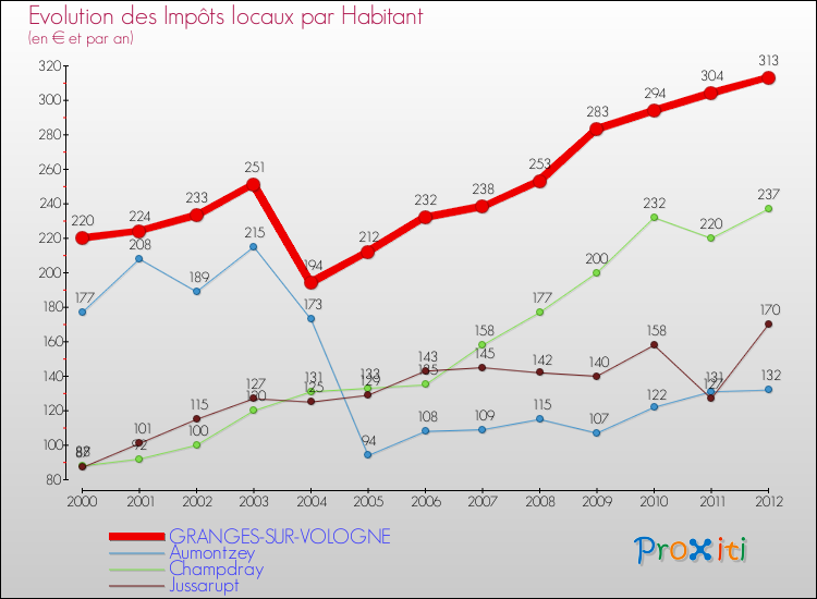 Evolution et montant des impôts locaux par Habitant pour GRANGES-SUR-VOLOGNE et les communes proches Comparaison des impôts locaux par habitant pour GRANGES-SUR-VOLOGNE et les communes voisines