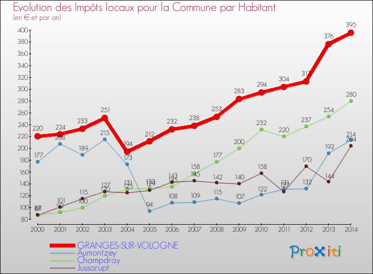 Evolution et montant des impôts locaux par Habitant pour GRANGES-SUR-VOLOGNE et les communes proches de 2000 à 2014 Comparaison des impôts locaux par habitant pour GRANGES-SUR-VOLOGNE et les communes voisines de 2000 à 2014