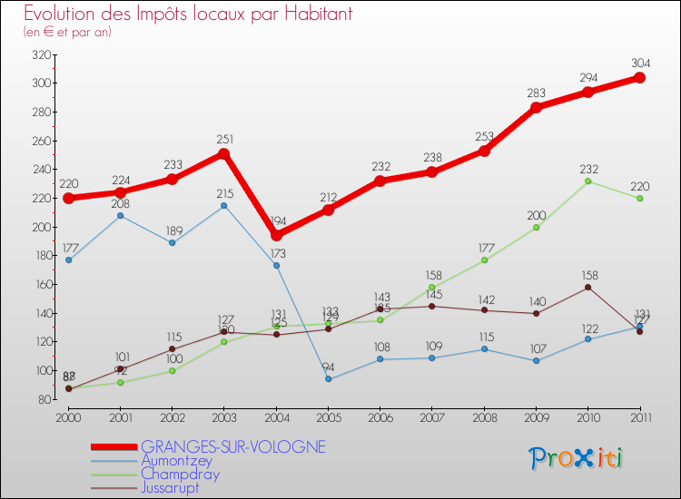 Evolution et montant des impôts locaux par Habitant pour GRANGES-SUR-VOLOGNE et les communes proches Comparaison des impôts locaux par habitant pour GRANGES-SUR-VOLOGNE et les communes voisines