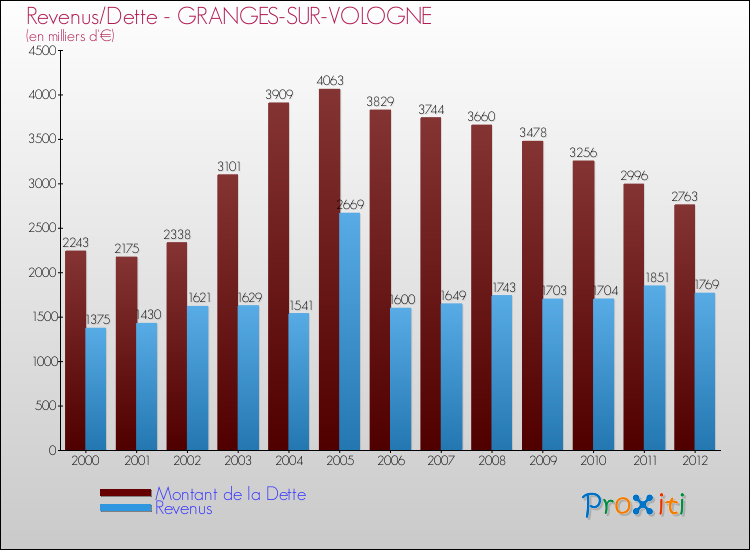 Evolution comparée de la dette et des revenus pour la commune de GRANGES-SUR-VOLOGNE de 2000 à 2012 Comparaison de la dette et des revenus pour GRANGES-SUR-VOLOGNE de 2000 à 2012