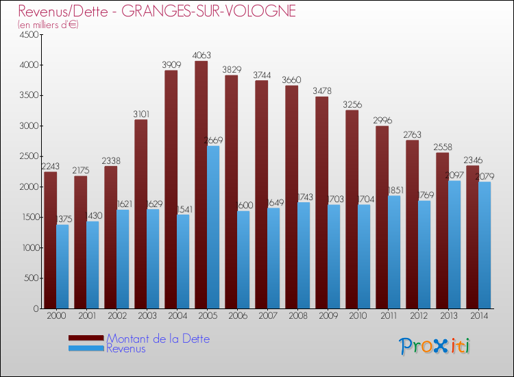 Evolution comparée de la dette et des revenus pour la commune de GRANGES-SUR-VOLOGNE de 2000 à 2014 Comparaison de la dette et des revenus pour GRANGES-SUR-VOLOGNE de 2000 à 2014