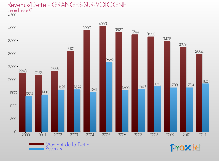Evolution comparée de la dette et des revenus pour la commune de GRANGES-SUR-VOLOGNE de 2000 à 2011 Comparaison de la dette et des revenus pour GRANGES-SUR-VOLOGNE de 2000 à 2011