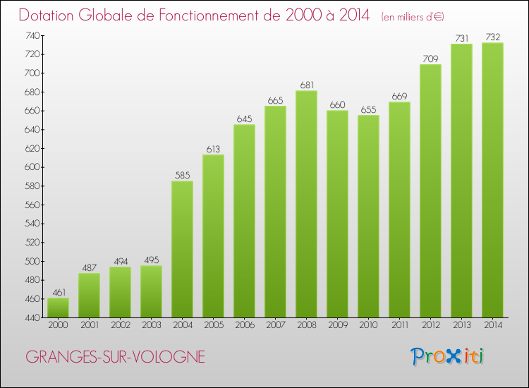 Evolution du montant de la Dotation Globale de Fonctionnement pour la commune de GRANGES-SUR-VOLOGNE de 2000 à 2014 Evolution du montant de la Dotation Globale de Fonctionnement pour GRANGES-SUR-VOLOGNE de 2000 à 2014