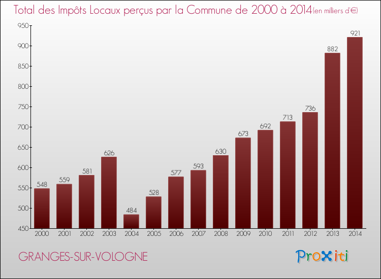 Evolution des Impôts Locaux pour la commune de GRANGES-SUR-VOLOGNE de 2000 à 2014 Evolution des Impôts Locaux pour GRANGES-SUR-VOLOGNE de 2000 à 2014