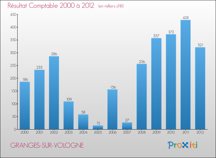Evolution du résultat comptable pour la commune de GRANGES-SUR-VOLOGNE de 2000 à 2012 Evolution du résultat comptable pour GRANGES-SUR-VOLOGNE de 2000 à 2012