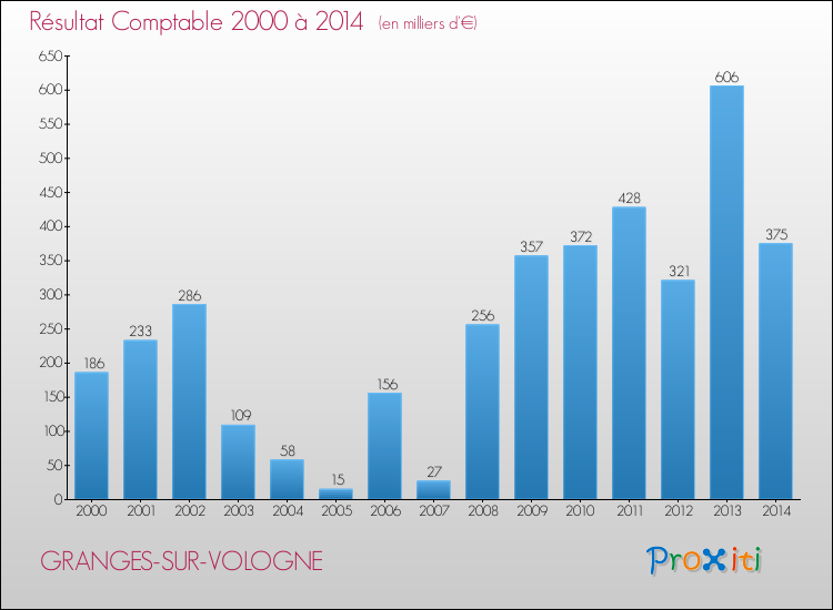Evolution du résultat comptable pour la commune de GRANGES-SUR-VOLOGNE de 2000 à 2014 Evolution du résultat comptable pour GRANGES-SUR-VOLOGNE de 2000 à 2014
