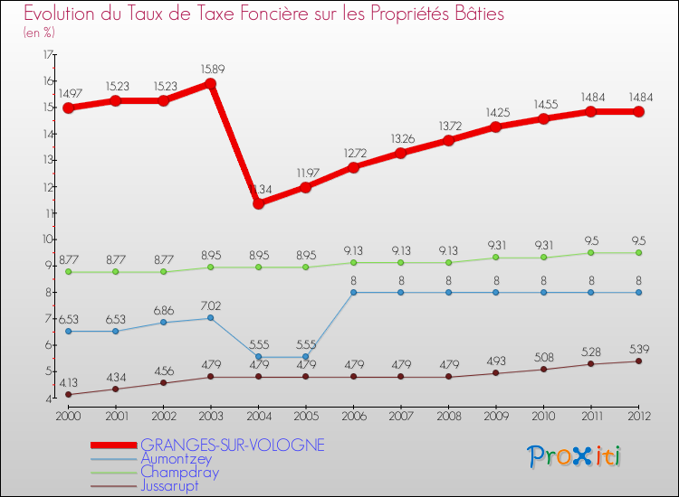 Evolution du taux de la taxe foncière sur le bati pour GRANGES-SUR-VOLOGNE et les communes proches de 2000 à 2012 Comparaison des taux de taxe foncière sur le bati pour GRANGES-SUR-VOLOGNE et les communes voisines de 2000 à 2012