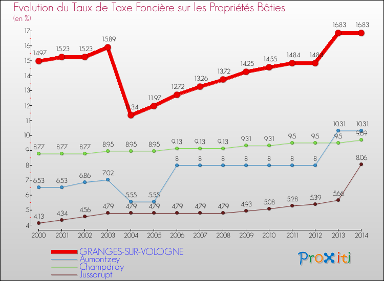 Evolution du taux de la taxe foncière sur le bati pour GRANGES-SUR-VOLOGNE et les communes proches de 2000 à 2014 Comparaison des taux de taxe foncière sur le bati pour GRANGES-SUR-VOLOGNE et les communes voisines de 2000 à 2014