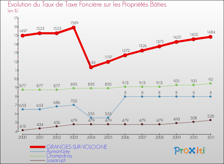 Evolution du taux de la taxe foncière sur le bati pour GRANGES-SUR-VOLOGNE et les communes proches Comparaison des taux de taxe foncière sur le bati pour GRANGES-SUR-VOLOGNE et les communes voisines