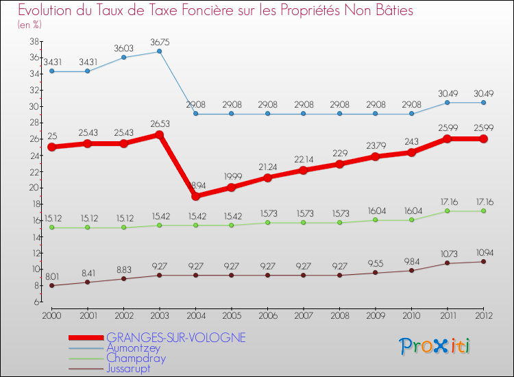 Evolution du taux de la taxe foncière sur les immeubles et terrains non batis pour GRANGES-SUR-VOLOGNE et les communes proches de 2000 à 2012 Comparaison des taux de la taxe foncière sur les immeubles et terrains non batis pour GRANGES-SUR-VOLOGNE et les communes voisines de 2000 à 2012