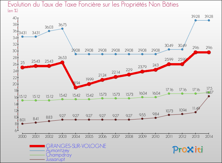 Evolution du taux de la taxe foncière sur les immeubles et terrains non batis pour GRANGES-SUR-VOLOGNE et les communes proches de 2000 à 2014 Comparaison des taux de la taxe foncière sur les immeubles et terrains non batis pour GRANGES-SUR-VOLOGNE et les communes voisines de 2000 à 2014