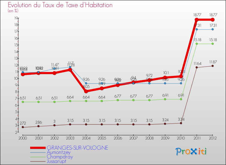 Evolution du taux de la taxe d'habitation pour GRANGES-SUR-VOLOGNE et les communes proches Comparaison des taux de la taxe d'habitation pour GRANGES-SUR-VOLOGNE et les communes voisines