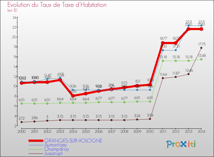 Evolution du taux de la taxe d'habitation pour GRANGES-SUR-VOLOGNE et les communes proches de 2000 à 2014 Comparaison des taux de la taxe d'habitation pour GRANGES-SUR-VOLOGNE et les communes voisines de 2000 à 2014