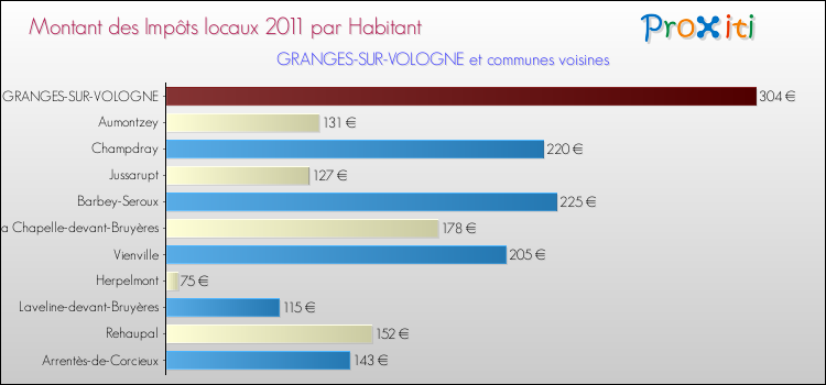 Montant des impôts locaux par Habitant pour GRANGES-SUR-VOLOGNE et les communes proches Comparaison des impôts locaux par habitant pour GRANGES-SUR-VOLOGNE et les communes voisines