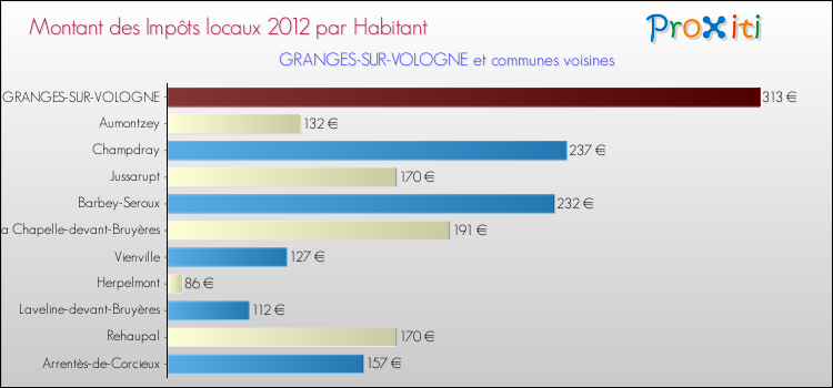 Montant des impôts locaux par Habitant pour GRANGES-SUR-VOLOGNE et les communes proches Comparaison des impôts locaux par habitant pour GRANGES-SUR-VOLOGNE et les communes voisines