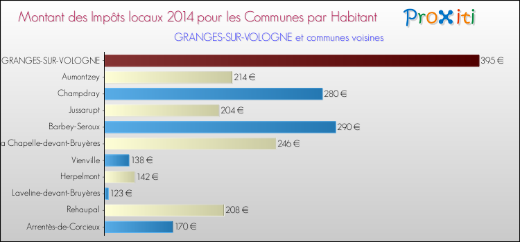 Montant des impôts locaux par Habitant pour GRANGES-SUR-VOLOGNE et les communes proches en 2014 Comparaison des impôts locaux par habitant pour GRANGES-SUR-VOLOGNE et les communes voisines en 2014