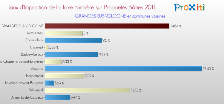 Taux d'imposition de la taxe foncière sur le bati 2011 pour GRANGES-SUR-VOLOGNE et les communes proches Comparaison des taux d'imposition de la taxe foncière sur le bati 2011 pour GRANGES-SUR-VOLOGNE et les communes voisines
