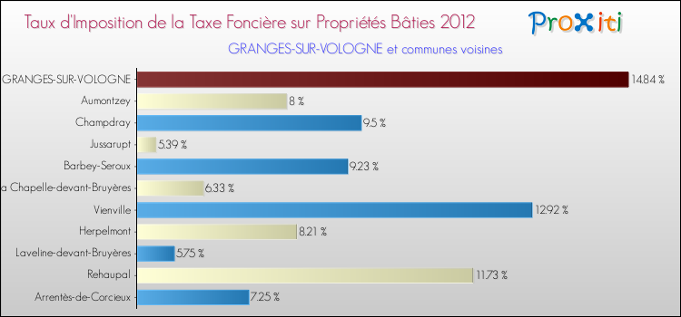 Taux d'imposition de la taxe foncière sur le bati 2012 pour GRANGES-SUR-VOLOGNE et les communes proches Comparaison des taux d'imposition de la taxe foncière sur le bati 2012 pour GRANGES-SUR-VOLOGNE et les communes voisines