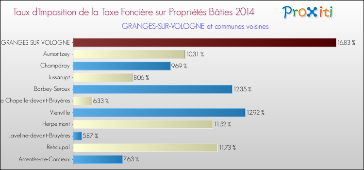 Taux d'imposition de la taxe foncière sur le bati 2014 pour GRANGES-SUR-VOLOGNE et les communes proches Comparaison des taux d'imposition de la taxe foncière sur le bati 2014 pour GRANGES-SUR-VOLOGNE et les communes voisines