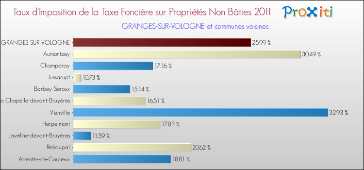 Taux d'imposition de la taxe foncière sur les immeubles et terrains non batis 2011 pour GRANGES-SUR-VOLOGNE et les communes proches Comparaison des taux d'imposition de la taxe foncière sur les immeubles et terrains non batis 2011 pour GRANGES-SUR-VOLOGNE et les communes voisines