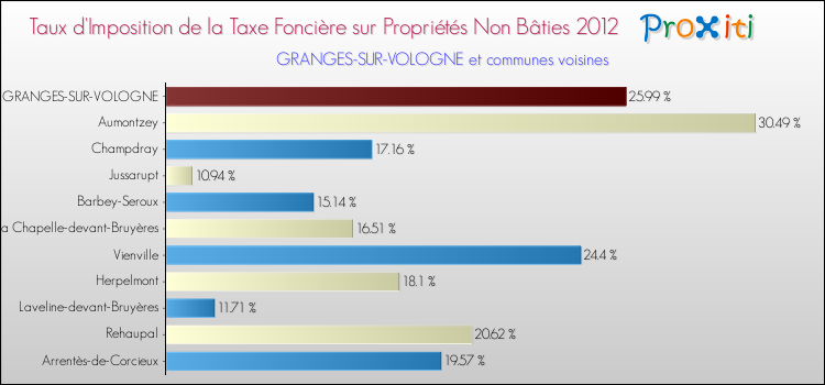 Taux d'imposition de la taxe foncière sur les immeubles et terrains non batis 2012 pour GRANGES-SUR-VOLOGNE et les communes proches Comparaison des taux d'imposition de la taxe foncière sur les immeubles et terrains non batis 2012 pour GRANGES-SUR-VOLOGNE et les communes voisines