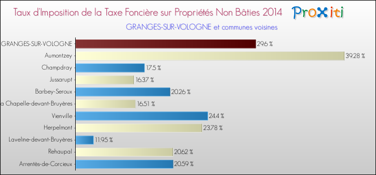Taux d'imposition de la taxe foncière sur les immeubles et terrains non batis 2014 pour GRANGES-SUR-VOLOGNE et les communes proches Comparaison des taux d'imposition de la taxe foncière sur les immeubles et terrains non batis 2014 pour GRANGES-SUR-VOLOGNE et les communes voisines
