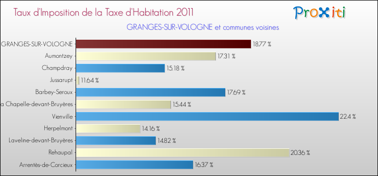 Taux d'imposition de la taxe d'habitation 2011 pour GRANGES-SUR-VOLOGNE et les communes proches Comparaison des taux d'imposition de la taxe d'habitation 2011 pour GRANGES-SUR-VOLOGNE et les communes voisines