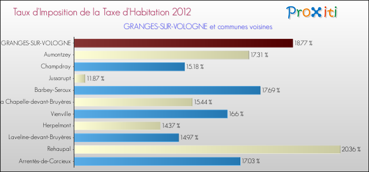 Taux d'imposition de la taxe d'habitation 2012 pour GRANGES-SUR-VOLOGNE et les communes proches Comparaison des taux d'imposition de la taxe d'habitation 2012 pour GRANGES-SUR-VOLOGNE et les communes voisines