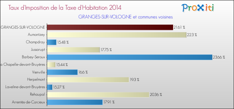 Taux d'imposition de la taxe d'habitation 2014 pour GRANGES-SUR-VOLOGNE et les communes proches Comparaison des taux d'imposition de la taxe d'habitation 2014 pour GRANGES-SUR-VOLOGNE et les communes voisines